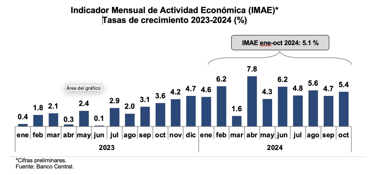 Indicador Mensual de Actividad Económica (IMAE)*